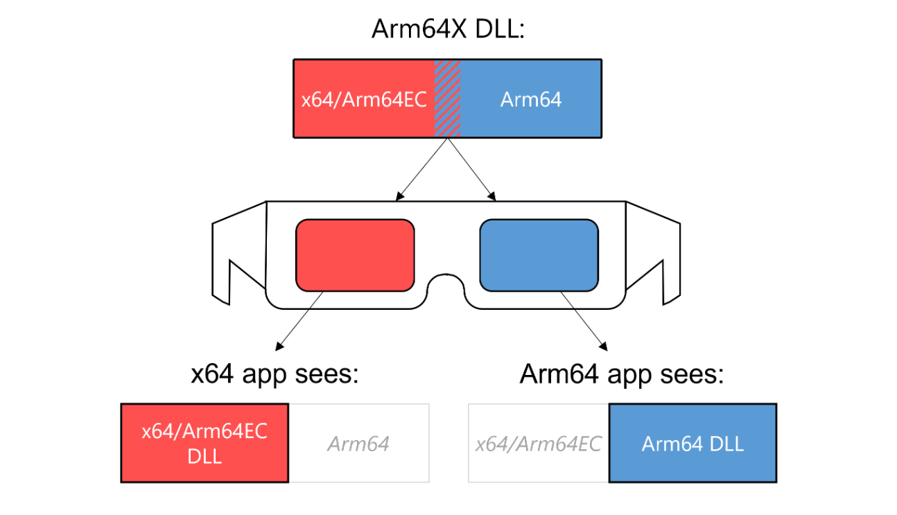 mai-on-arm-Arm64X